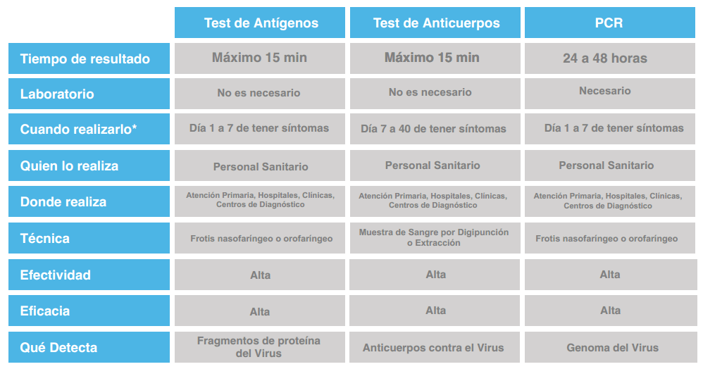 comparativa antigenos anticuerpos pcr