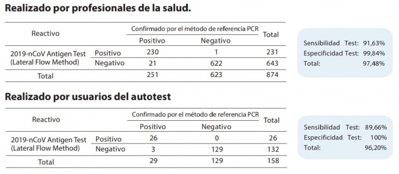 Estudios autotest antígenos Wondfo