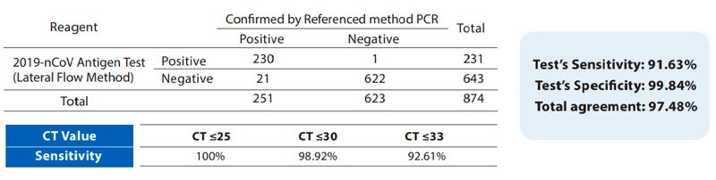 performance autotest antigen Wondfo